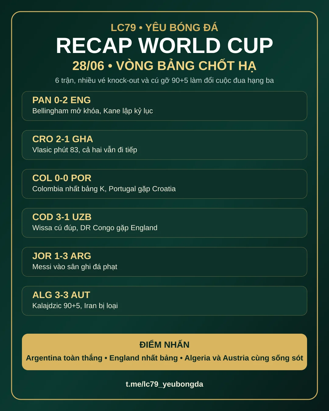 Recap World Cup 28/06: sáu trận cuối vòng bảng