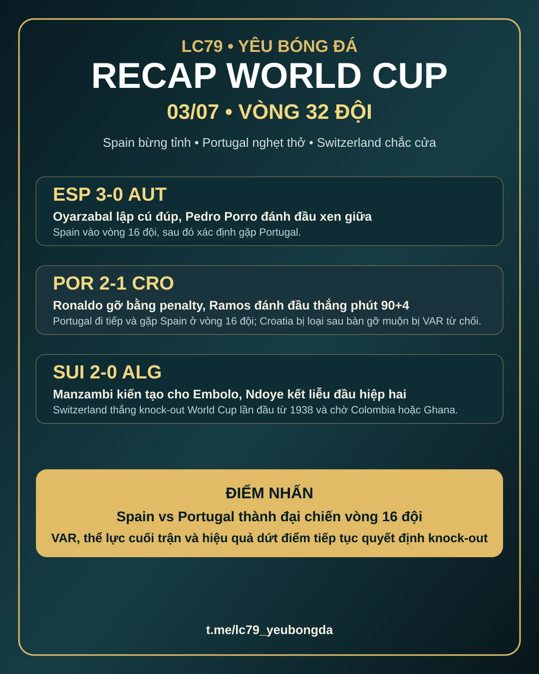 Recap World Cup 03/07: Spain bừng tỉnh, Ronaldo thoát hiểm, Switzerland viết lịch sử